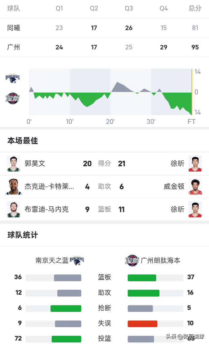 风云突变浙江稠州关键时刻止住颓势广州队官宣签约备战CBA季后赛，赛后拉齐奥造点机会看傻球迷(广州队或将解散球员)